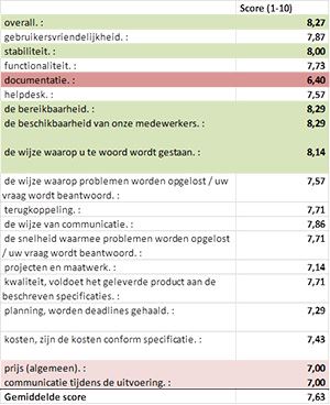 Klantcijfer ChainWise Support 8+